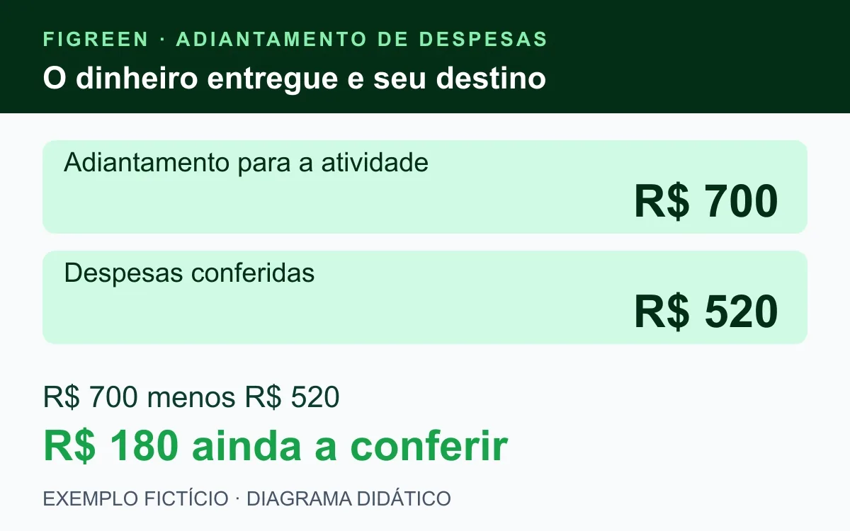 Exemplo fictício separa R$ 700 adiantados de R$ 520 em despesas conferidas.