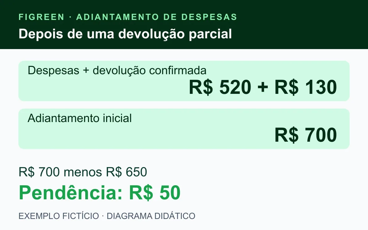 R$ 520 conferidos e R$ 130 devolvidos deixam R$ 50 pendentes no exemplo.