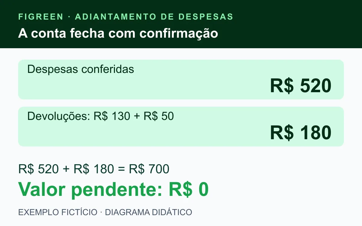 Devolução total fictícia de R$ 180 fecha o adiantamento de R$ 700.