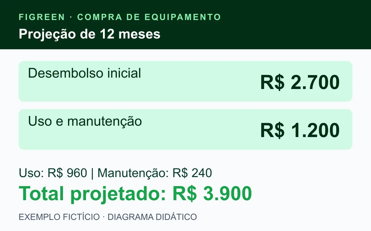R$ 2.700 iniciais, R$ 960 de uso e R$ 240 de manutenção somam R$ 3.900.