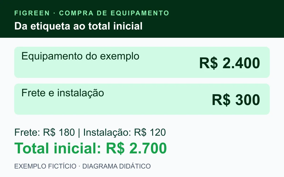 Exemplo fictício soma R$ 2.400, R$ 180 e R$ 120, total de R$ 2.700.