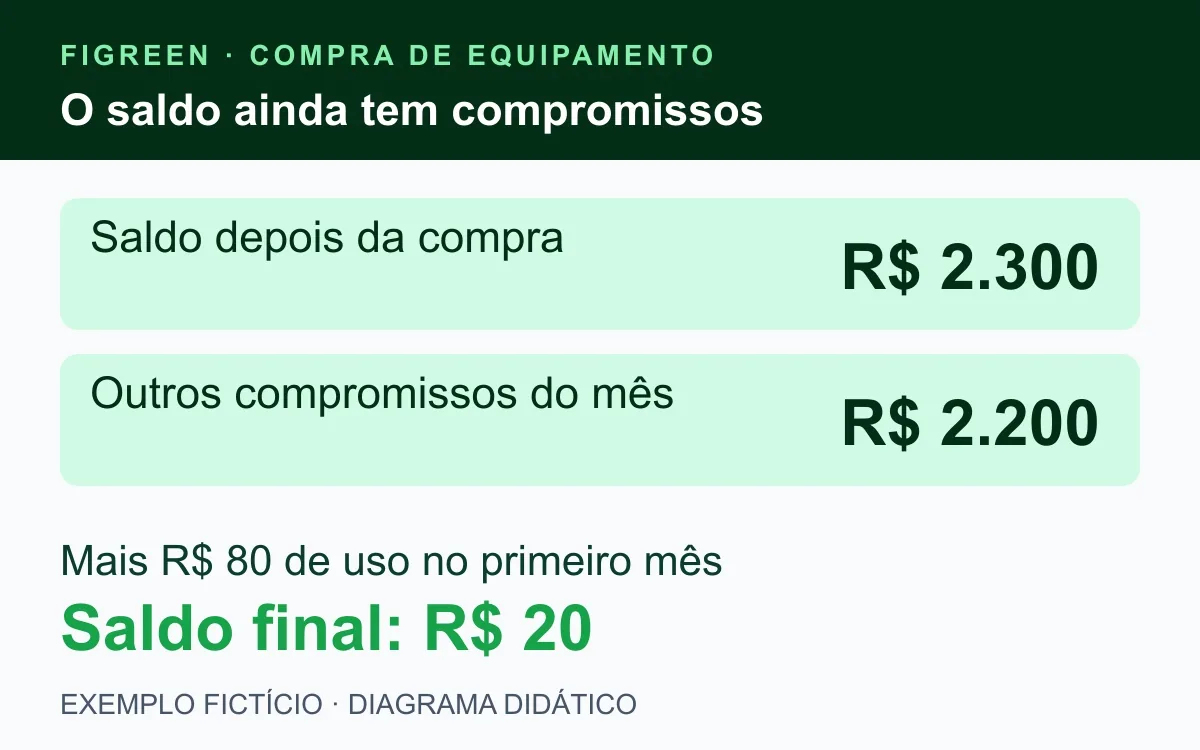 Saldo fictício de R$ 2.300 após a compra deixa R$ 20 depois dos compromissos.