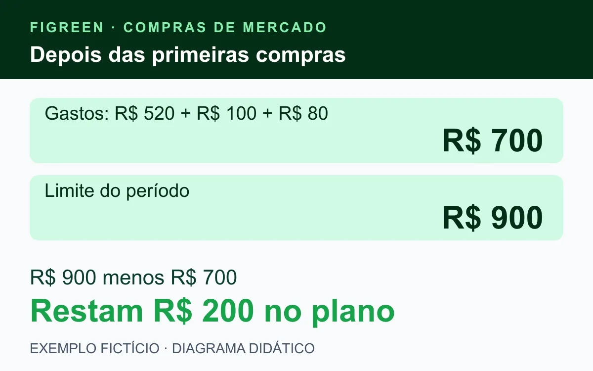 Exemplo fictício soma R$ 700 já gastos e mostra R$ 200 restantes.