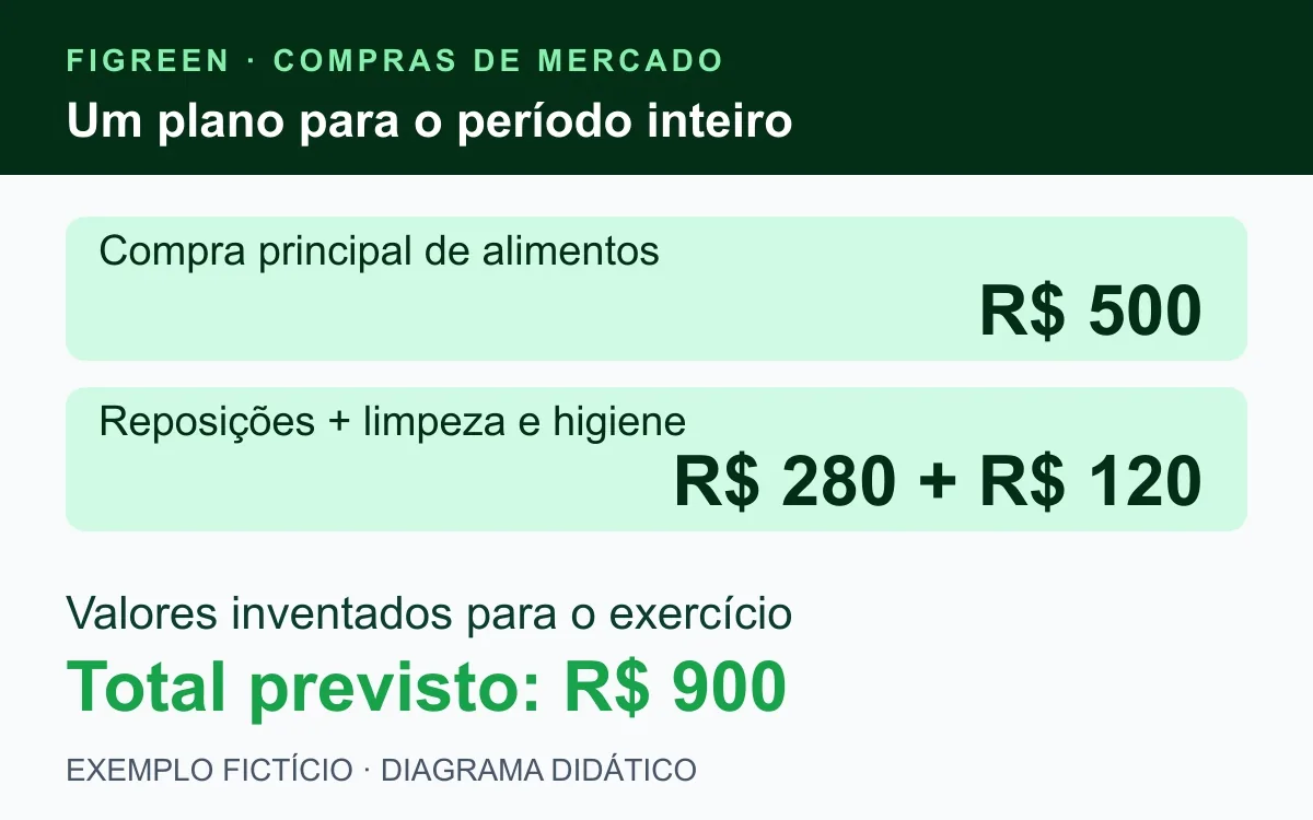 Plano fictício divide R$ 900 entre compra principal, reposições e limpeza.