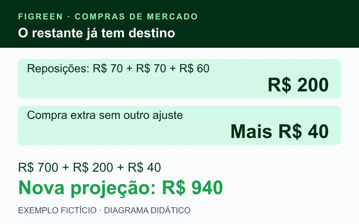 Três reposições fictícias de R$ 70, R$ 70 e R$ 60 consomem R$ 200.