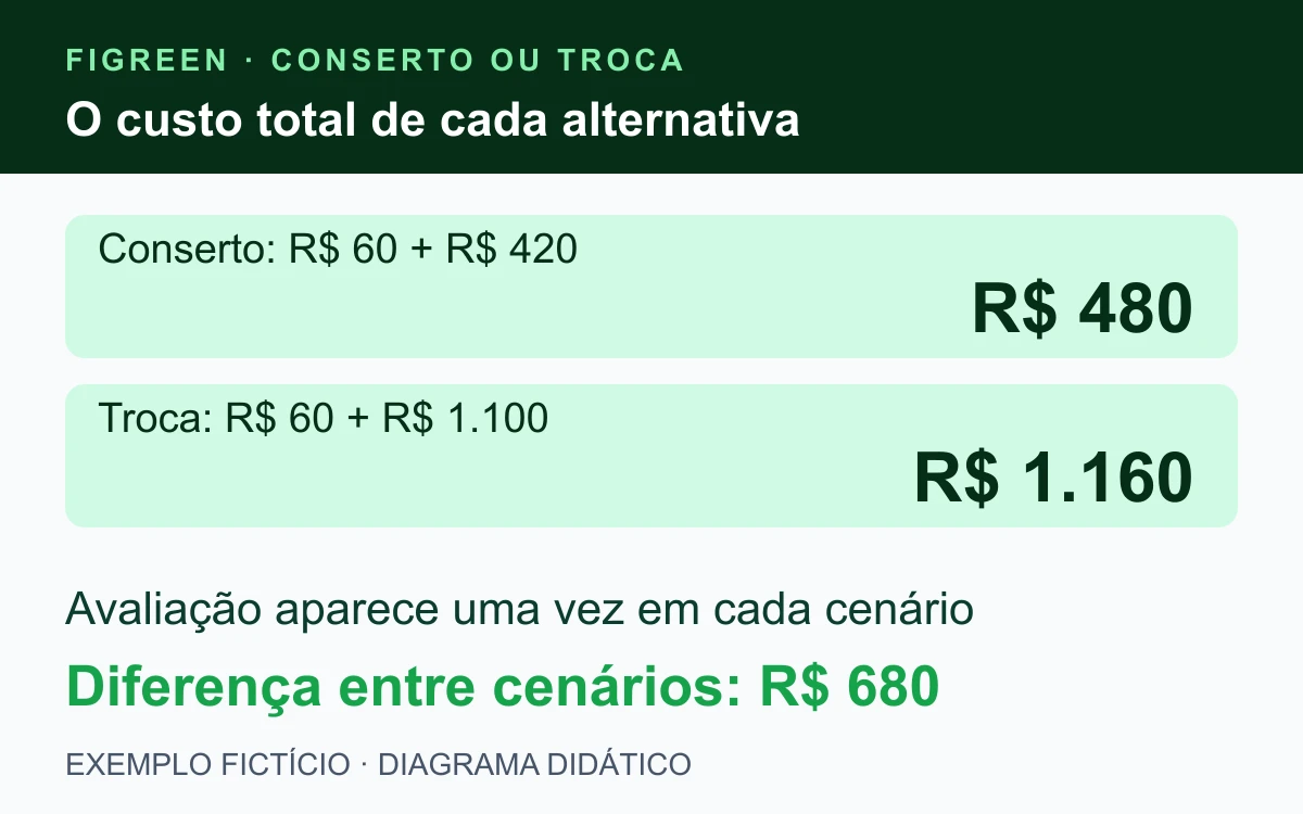 Incluindo a avaliação já paga, o conserto soma R$ 480 e a troca soma R$ 1.160. A diferença entre os cenários é R$ 680.