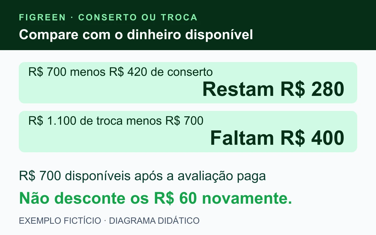 Com R$ 700 disponíveis após as demais contas, o conserto futuro de R$ 420 deixa R$ 280; a troca de R$ 1.100 exige R$ 400 a mais.