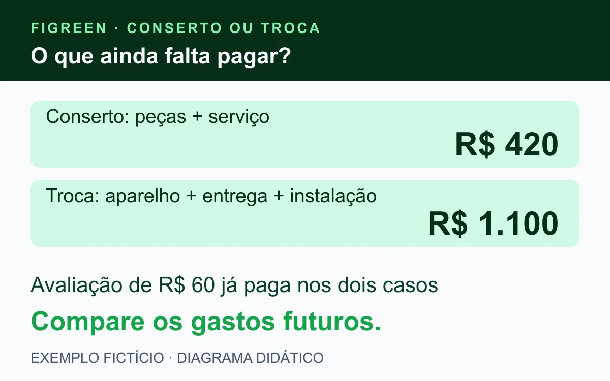 No exemplo fictício, R$ 60 da avaliação já foram pagos; ainda faltam R$ 420 para o conserto ou R$ 1.100 para a troca.