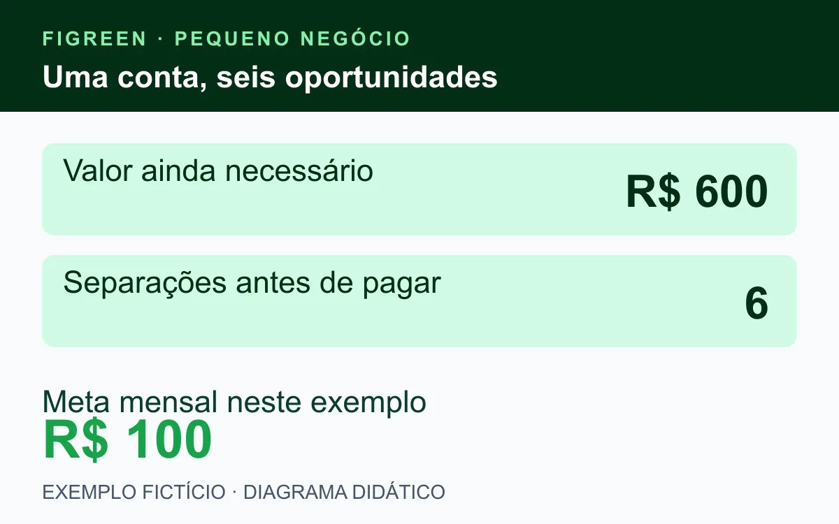 Exemplo fictício: despesa de R$ 600 em seis meses exige reservar R$ 100 por mês.