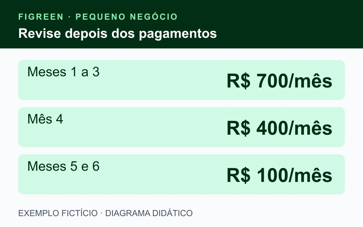 Cronograma fictício: reservar R$ 700 nos três primeiros meses, R$ 400 no quarto e R$ 100 nos dois últimos.