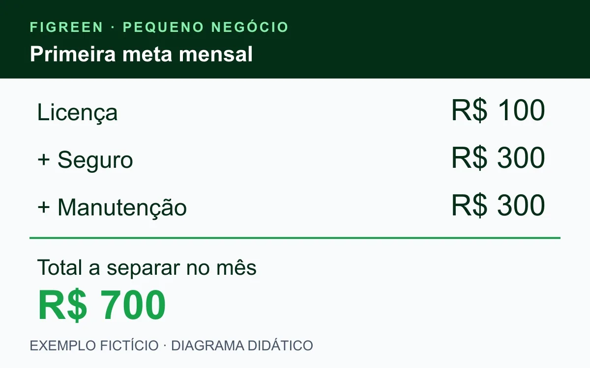 Três reservas mensais fictícias de R$ 100, R$ 300 e R$ 300 somam R$ 700.
