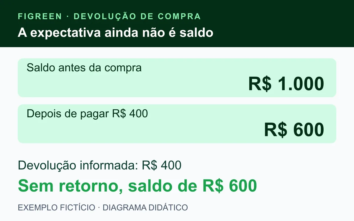 Exemplo fictício começa com R$ 1.000 e fica com R$ 600 após uma compra.