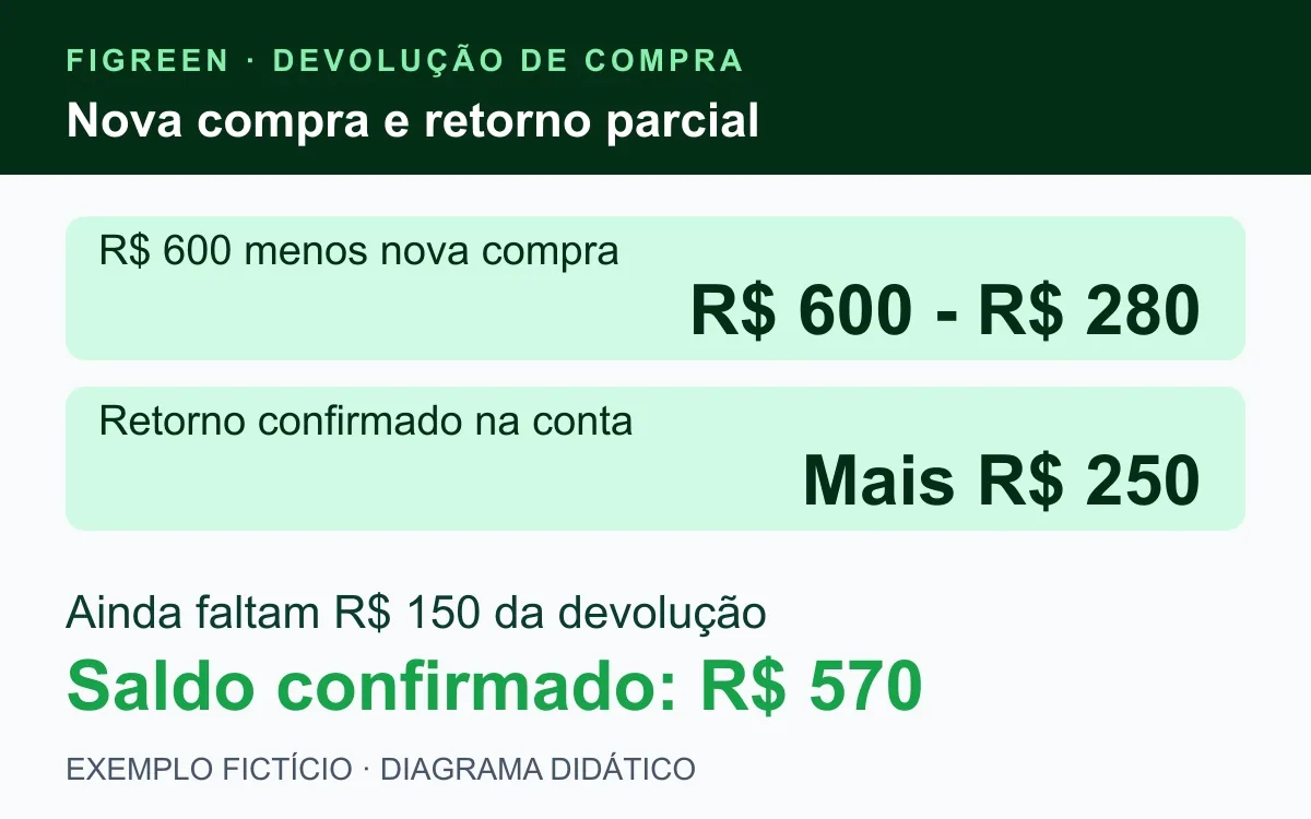 Após nova compra de R$ 280 e retorno de R$ 250, o saldo fictício é R$ 570.