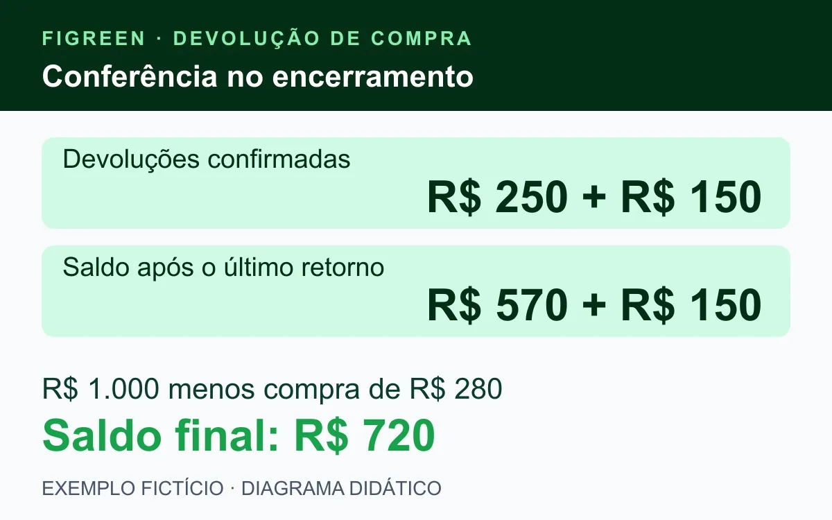 Devoluções fictícias de R$ 250 e R$ 150 completam R$ 400 e levam o saldo a R$ 720.