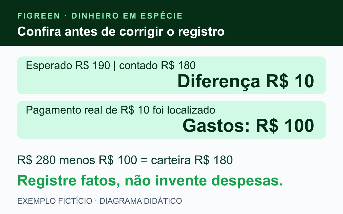 A contagem encontra R$ 180, R$ 10 abaixo do esperado. No desdobramento fictício, um pagamento confirmado de R$ 10 que faltava registrar explica a diferença.