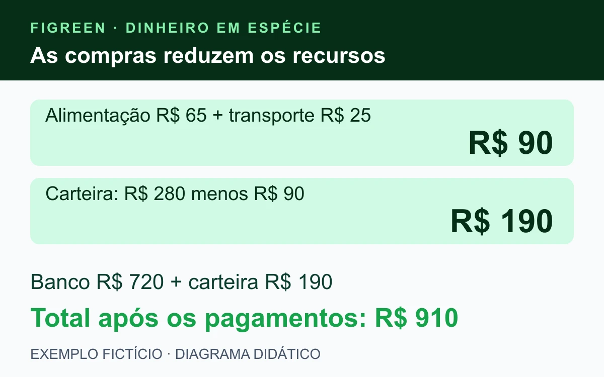 Depois de pagamentos de R$ 65 e R$ 25, a carteira esperada é R$ 190. Com R$ 720 no banco, o total do recorte é R$ 910.