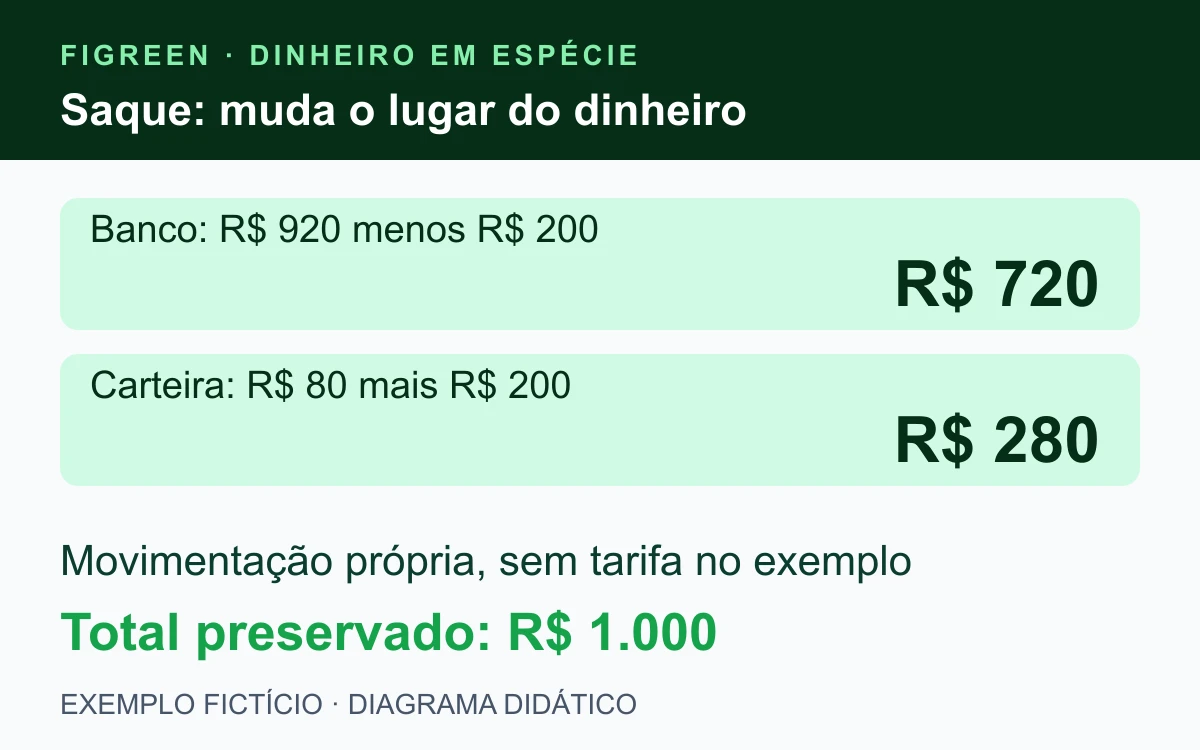 No exemplo fictício, sacar R$ 200 muda o banco de R$ 920 para R$ 720 e a carteira de R$ 80 para R$ 280; o total permanece R$ 1.000.
