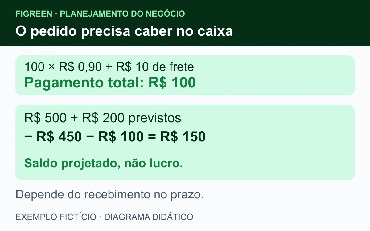 Compra fictícia de 100 embalagens a R$ 0,90 mais R$ 10 de frete custa R$ 100. Caixa de R$ 500 mais R$ 200 previstos, menos R$ 450 e R$ 100, projeta R$ 150.