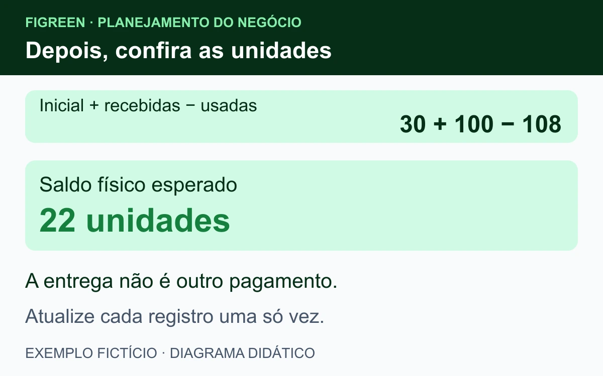 Conferência física fictícia: 30 embalagens iniciais mais 100 recebidas, menos 108 usadas, deixa 22 unidades. Receber a compra não cria um segundo pagamento.