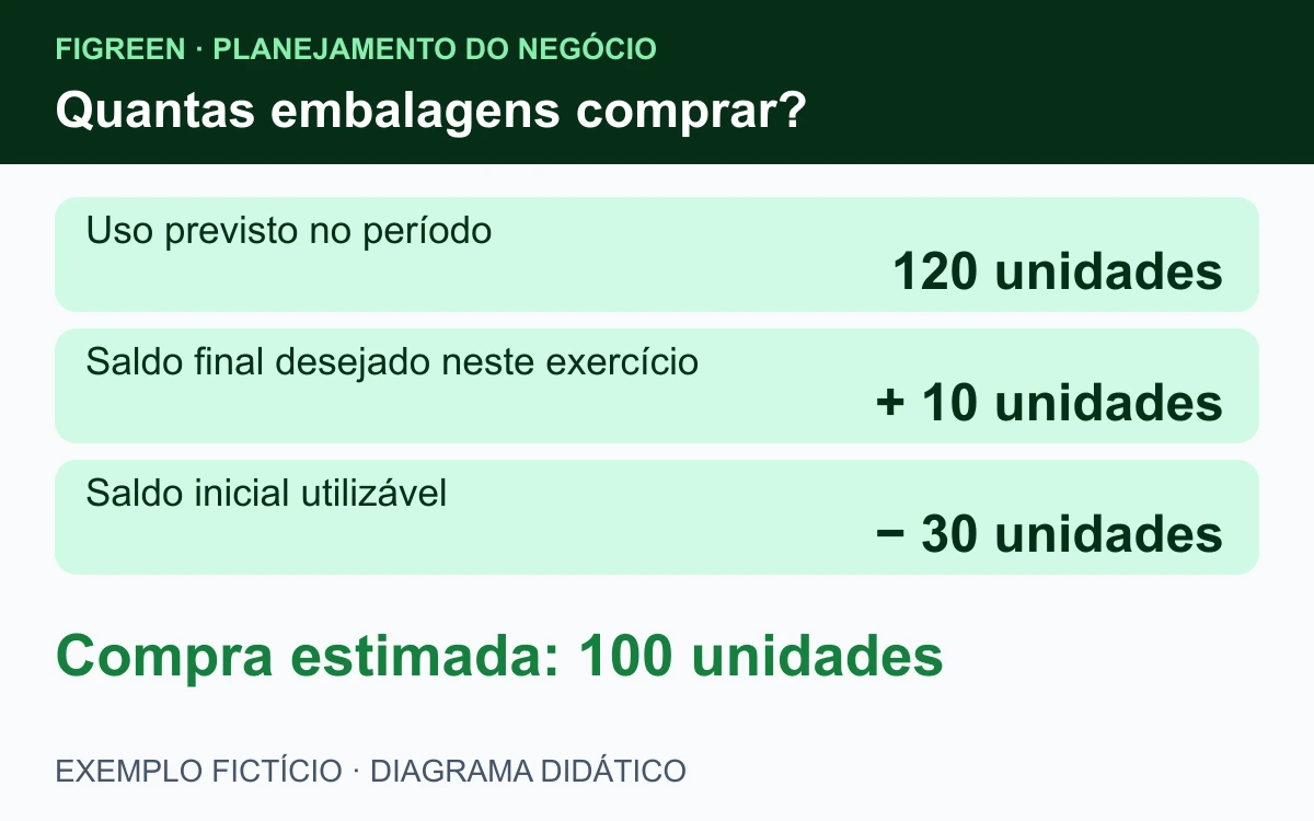 Exemplo fictício: uso previsto de 120 embalagens, mais 10 desejadas ao final, menos 30 iniciais, resulta em compra estimada de 100 unidades.