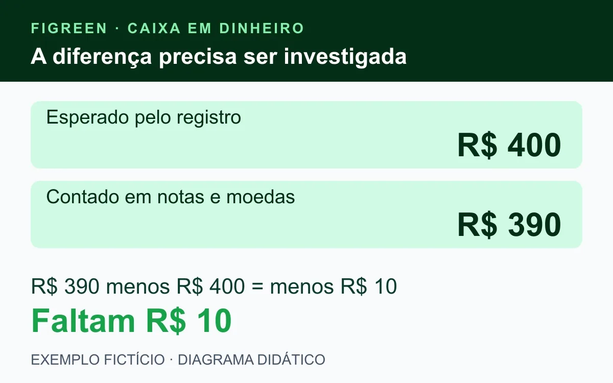 R$ 390 contados contra R$ 400 esperados mostram falta fictícia de R$ 10.