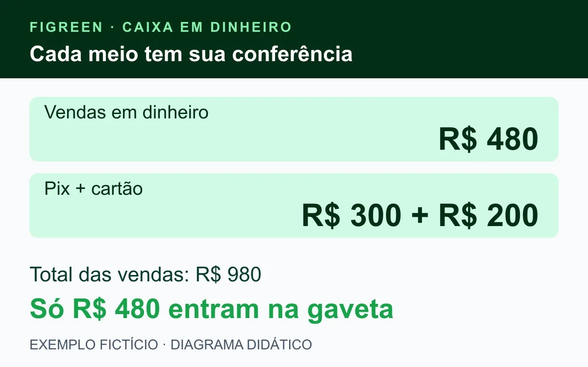 Exemplo fictício separa R$ 480 em dinheiro de Pix e cartão.