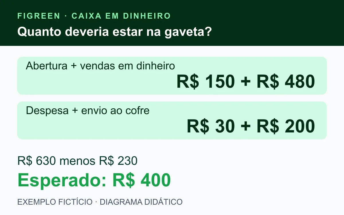 Cálculo fictício resulta em R$ 400 esperados na gaveta do caixa.
