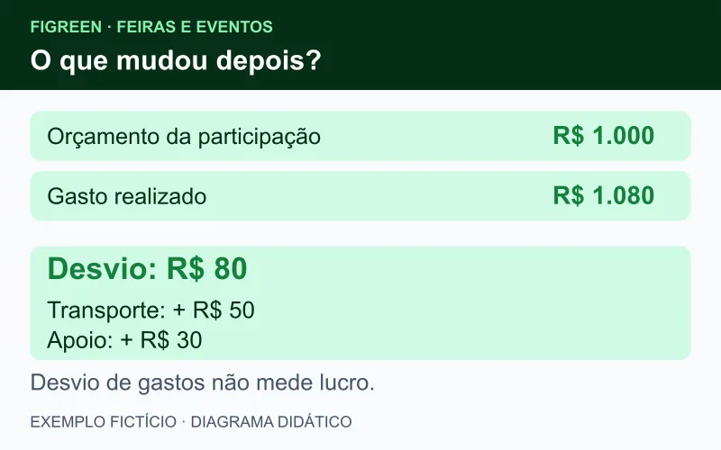 Conferência fictícia: orçamento de R$ 1.000 e gasto realizado de R$ 1.080, diferença de R$ 80 explicada por R$ 50 de transporte e R$ 30 de apoio.