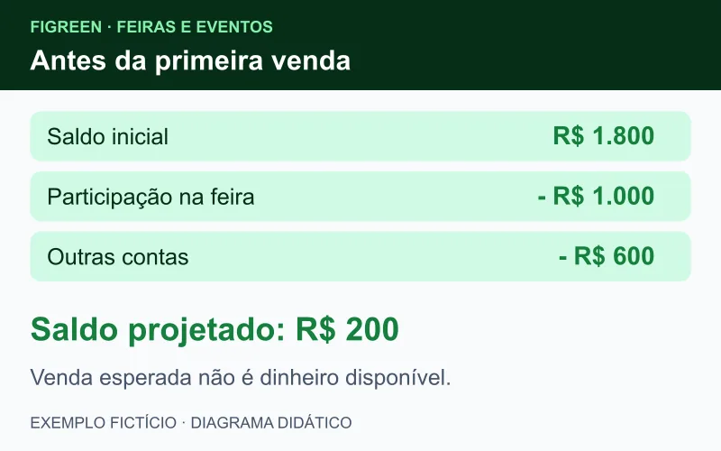 Caixa fictício: R$ 1.800 iniciais, menos R$ 1.000 da feira e R$ 600 de outras contas, deixa R$ 200 antes de qualquer venda no evento.