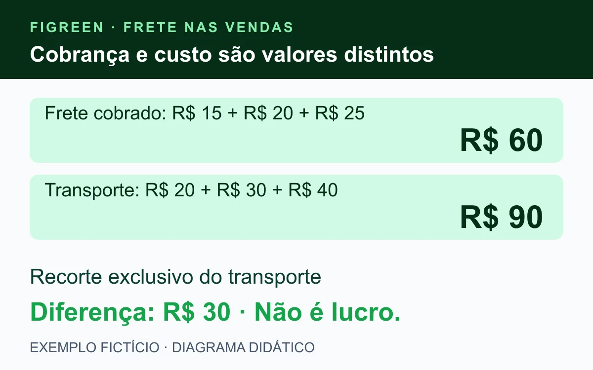 Três pedidos fictícios têm R$ 60 de frete cobrado e R$ 90 de transporte contratado, deixando diferença de R$ 30.