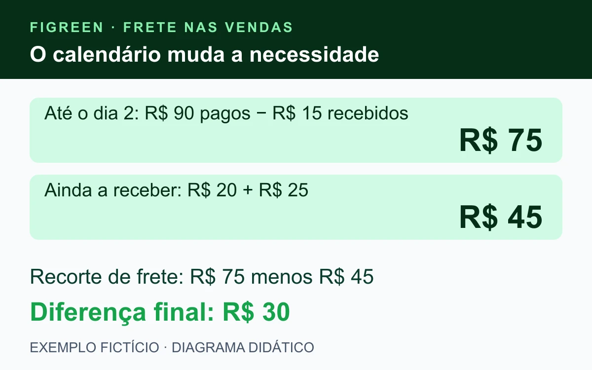 No dia 2 fictício, R$ 15 foram recebidos e R$ 90 pagos pelo transporte; a diferença temporária é R$ 75, com R$ 45 ainda a receber.