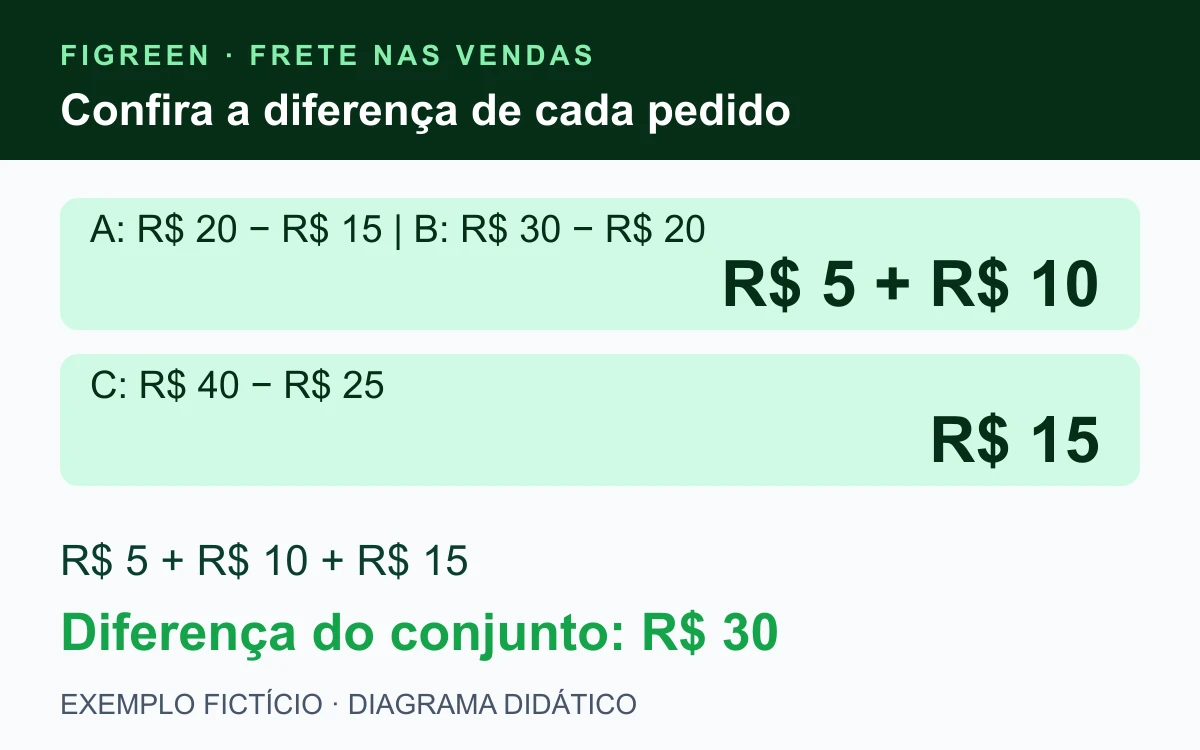 No exemplo, o transporte supera o frete cobrado em R$ 5 no pedido A, R$ 10 no B e R$ 15 no C, somando R$ 30.
