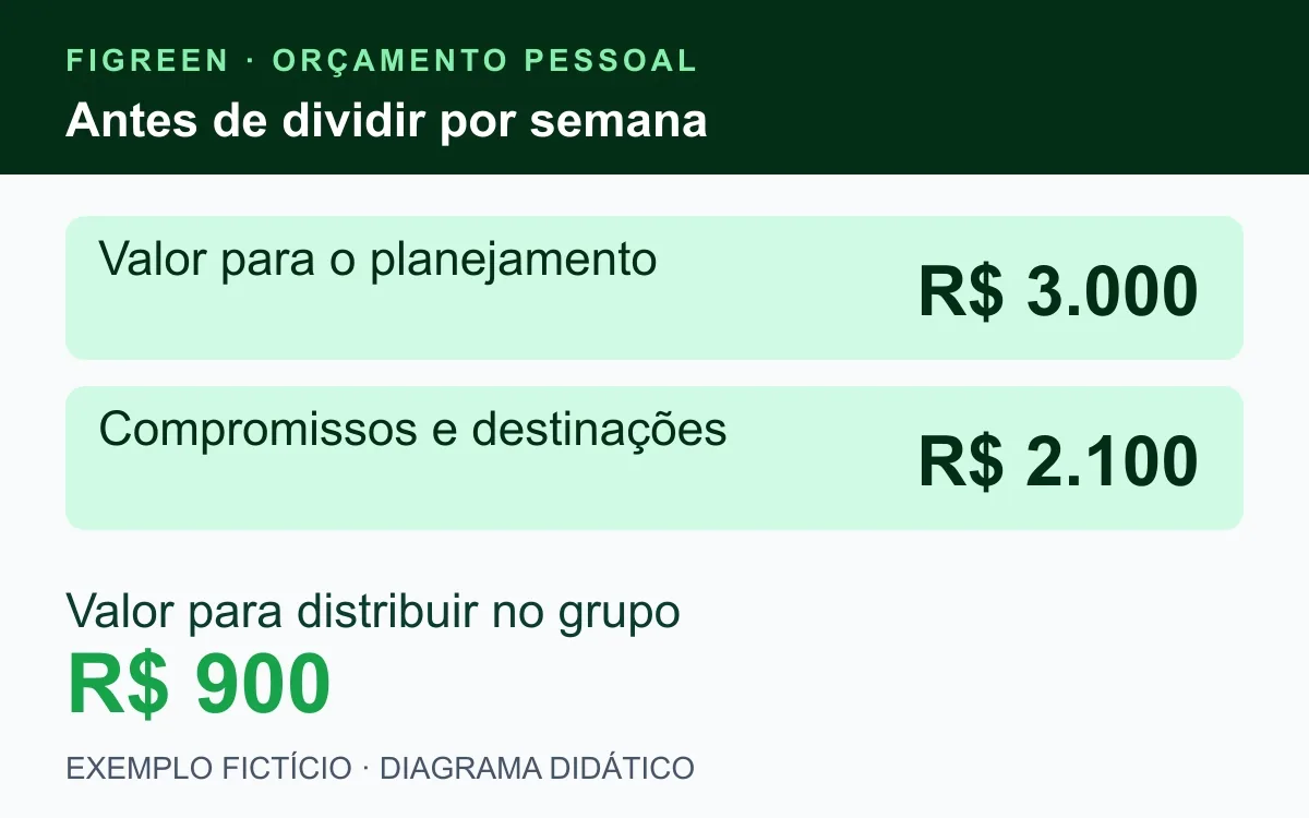 Exemplo fictício separa R$ 2.100 de compromissos e R$ 900 para distribuir.