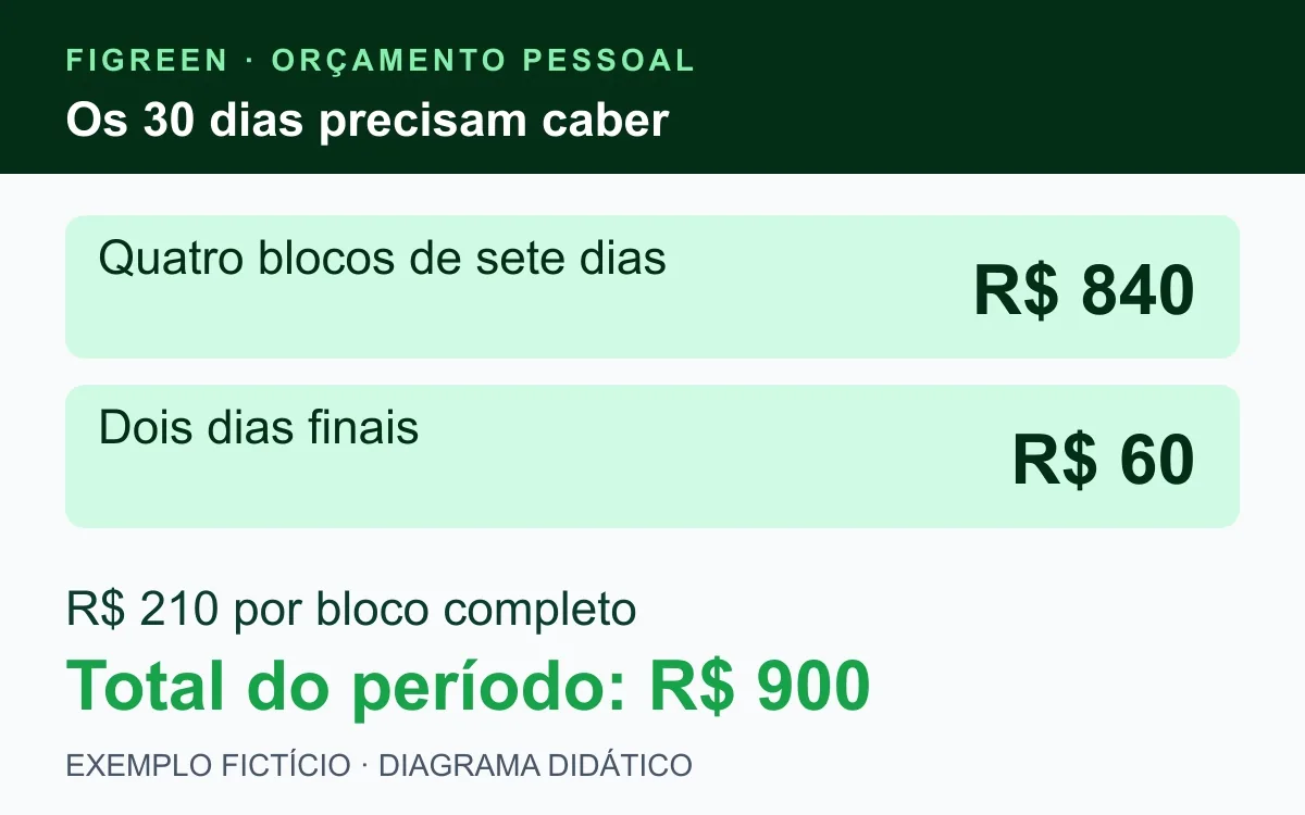 Quatro blocos fictícios de R$ 210 e dois dias de R$ 60 somam R$ 900.