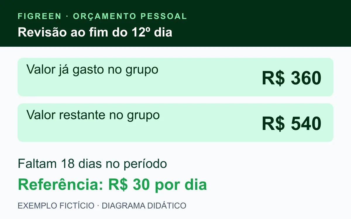 Após gastar R$ 360 em 12 dias, restam R$ 540 para 18 dias.