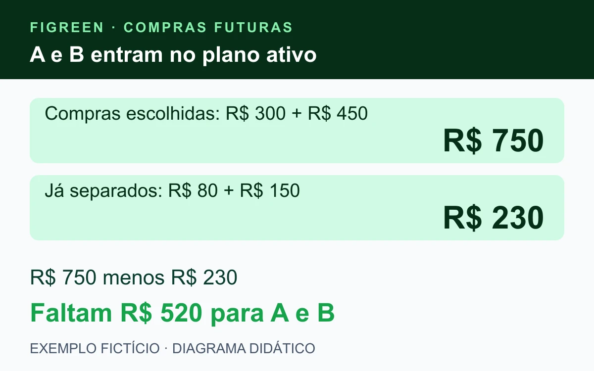 No exemplo fictício, A de R$ 300 e B de R$ 450 somam R$ 750; há R$ 230 separados e faltam R$ 520 para as duas compras escolhidas.