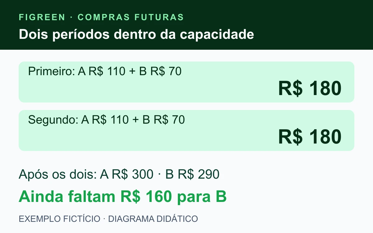 Em cada um dos dois primeiros períodos fictícios, R$ 110 vão para A e R$ 70 para B, respeitando R$ 180 por período.