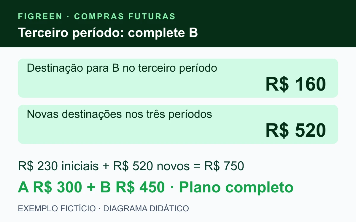 No terceiro período, R$ 160 completam B em R$ 450. Saldo inicial de R$ 230 mais novas destinações de R$ 520 somam os R$ 750 das compras A e B.