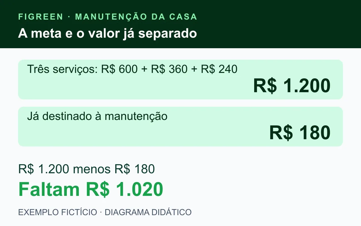 Meta fictícia de R$ 1.200 menos R$ 180 já separados deixa R$ 1.020.
