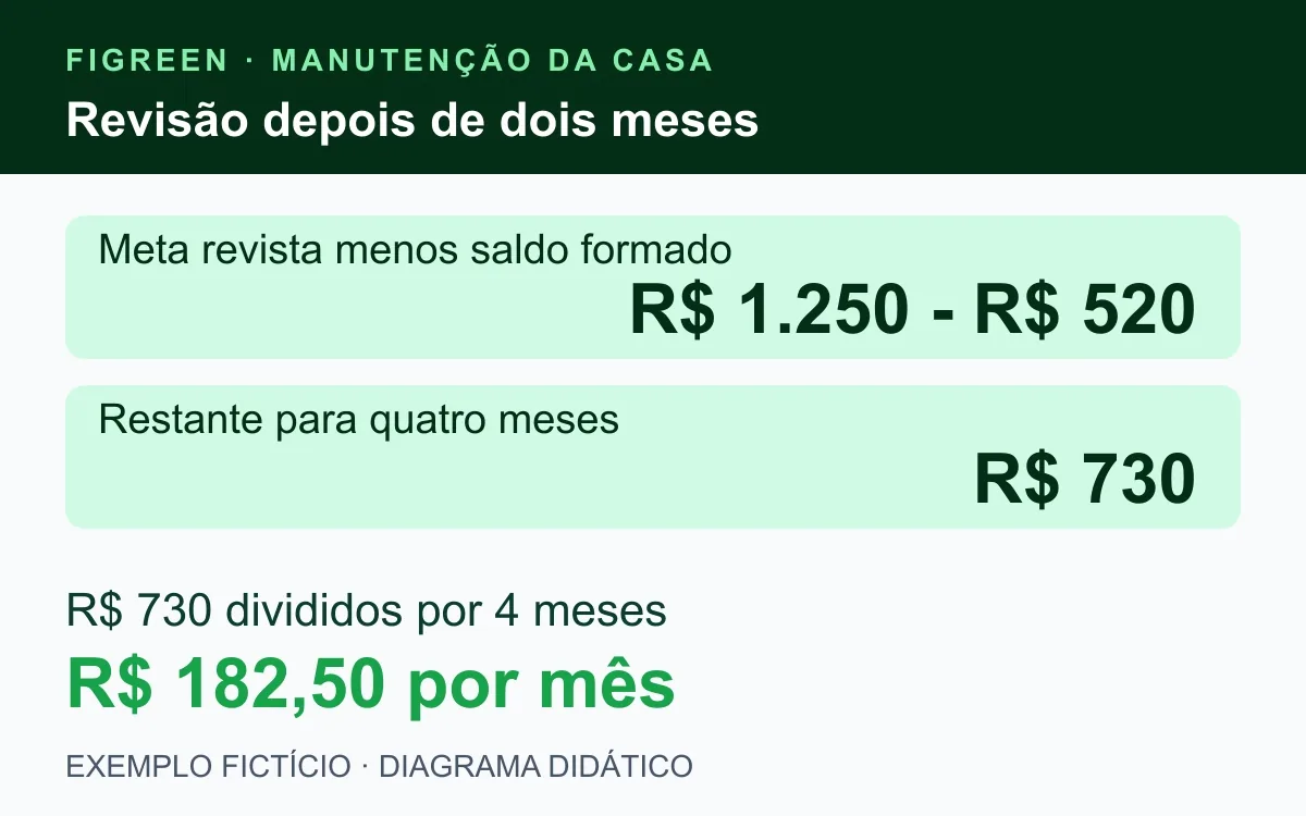 Meta revista de R$ 1.250 menos R$ 520 formados exige R$ 182,50 por quatro meses.