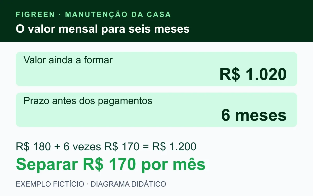 R$ 1.020 divididos em seis meses resultam em R$ 170 por mês.