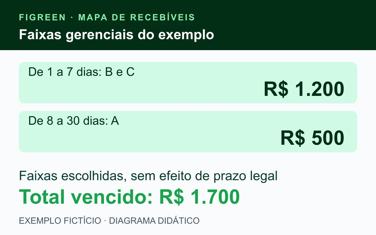 Faixas fictícias mostram R$ 1.200 entre um e sete dias e R$ 500 entre oito e trinta.