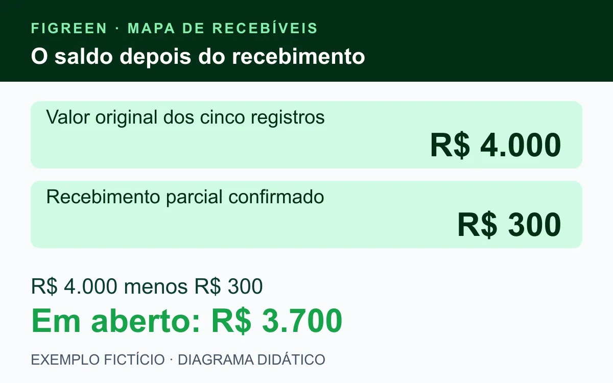 Exemplo fictício tem R$ 4.000 originais, R$ 300 recebidos e R$ 3.700 em aberto.