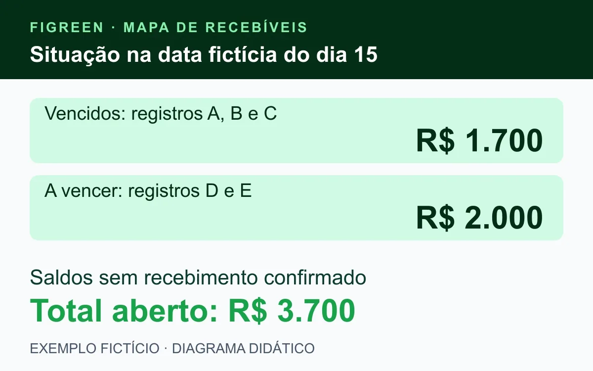 Na data fictícia do dia 15, R$ 1.700 estão vencidos e R$ 2.000 ainda vencerão.