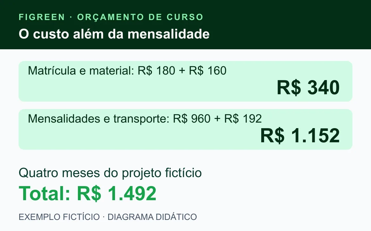 Exemplo fictício soma R$ 180 de matrícula, R$ 960 de mensalidades, R$ 160 de material e R$ 192 de transporte: R$ 1.492.