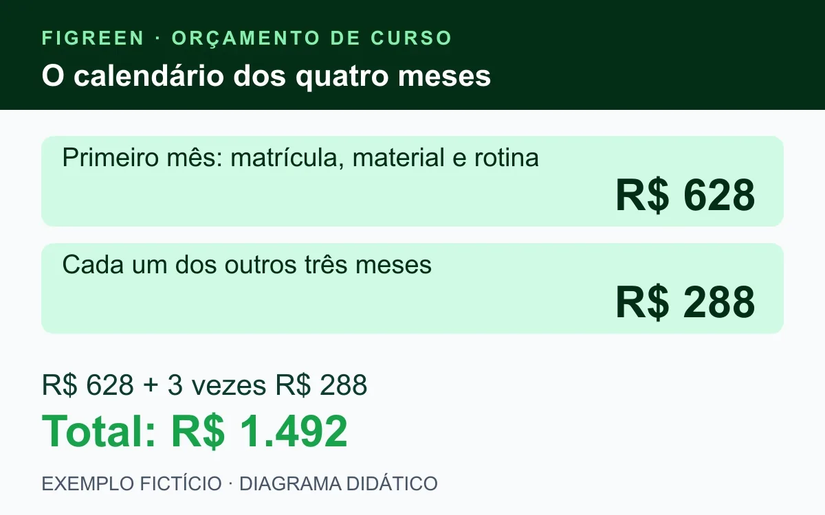 No exemplo fictício, o primeiro mês custa R$ 628 e cada um dos outros três meses custa R$ 288.