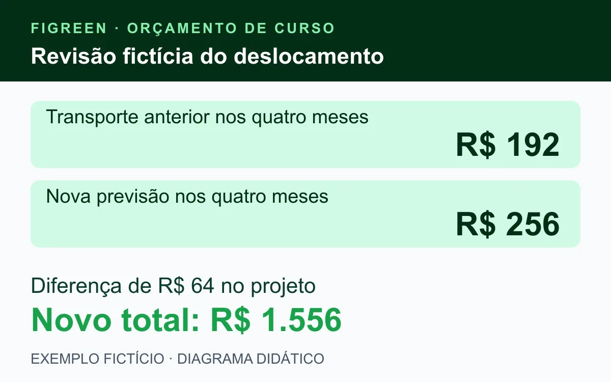 Com transporte fictício revisado de R$ 192 para R$ 256, o total aumenta R$ 64 e passa para R$ 1.556.