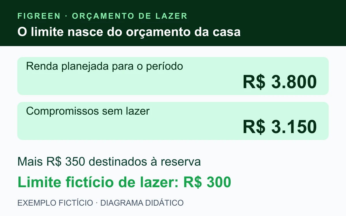 Exemplo fictício: R$ 3.800 de renda menos R$ 3.150 de compromissos e R$ 350 destinados à reserva deixam R$ 300 para o lazer planejado.