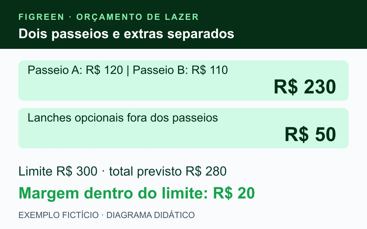 Passeio A de R$ 120, passeio B de R$ 110 e R$ 50 de extras opcionais somam R$ 280, deixando R$ 20 dentro do limite de R$ 300.