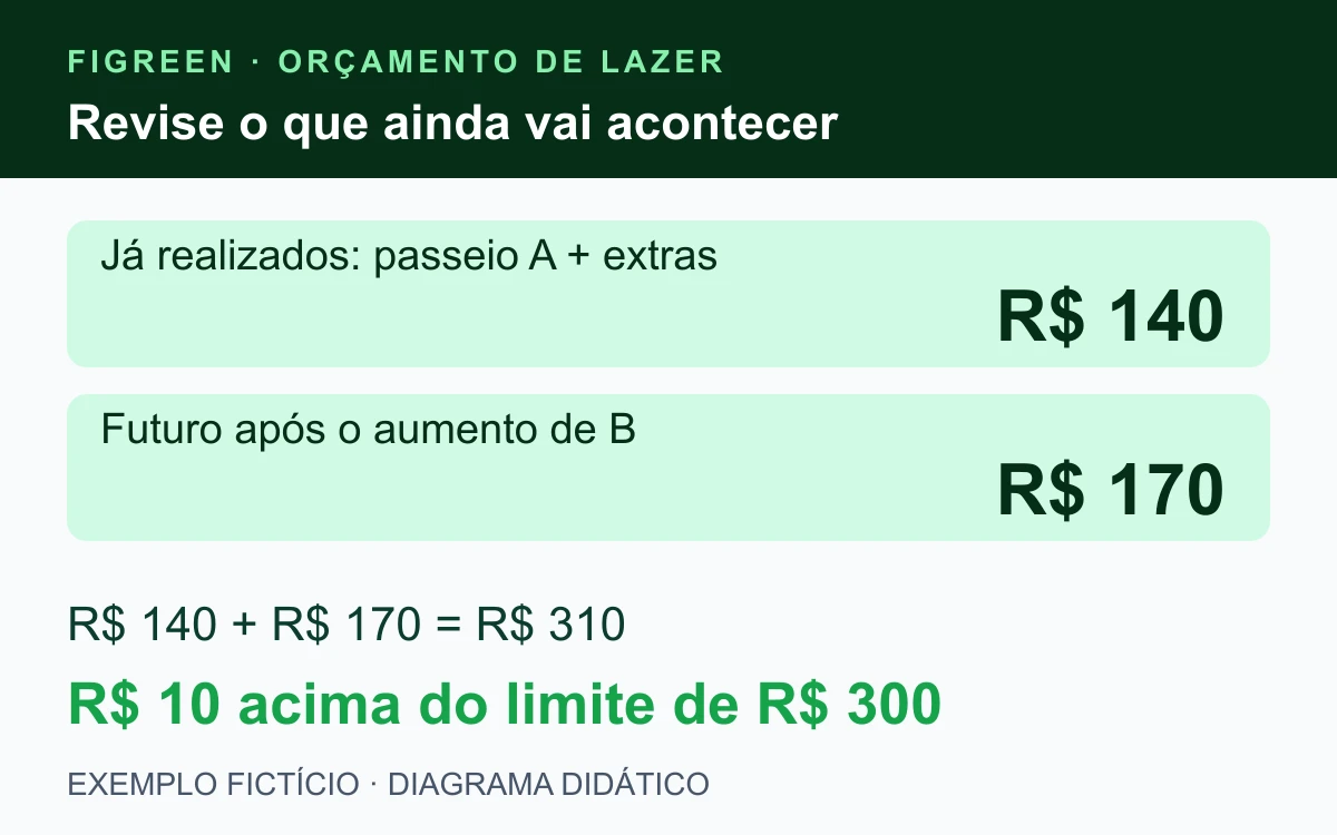 Após R$ 140 realizados, uma previsão restante revista para R$ 170 leva o mês a R$ 310, R$ 10 acima do limite de R$ 300.